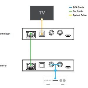 Audio Extender - 100/300 meters, Analogue/Digital Support
