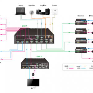 HDMI2.0 2×4 Switcher with CAT Distribution